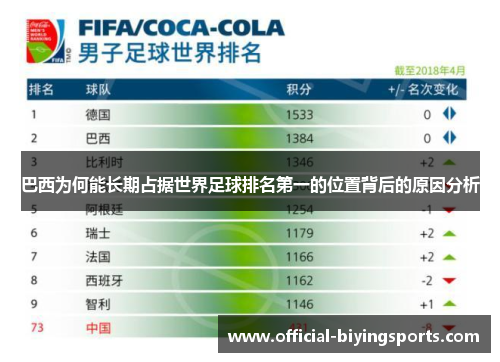 巴西为何能长期占据世界足球排名第一的位置背后的原因分析